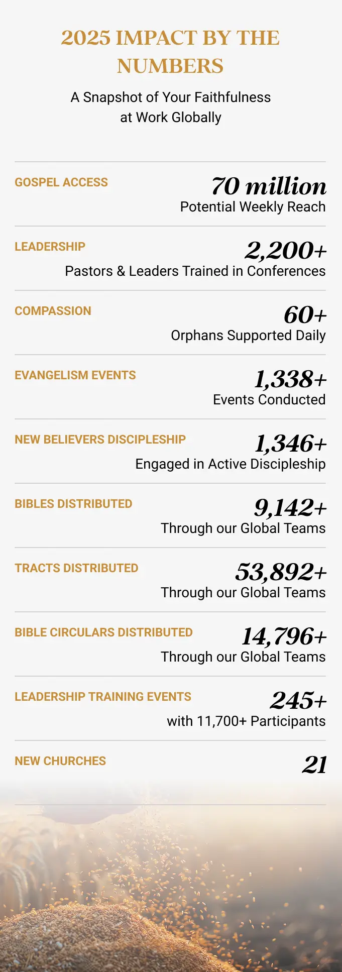 Impact By the Numbers